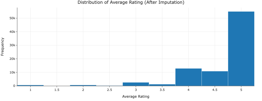 Rating Distribution