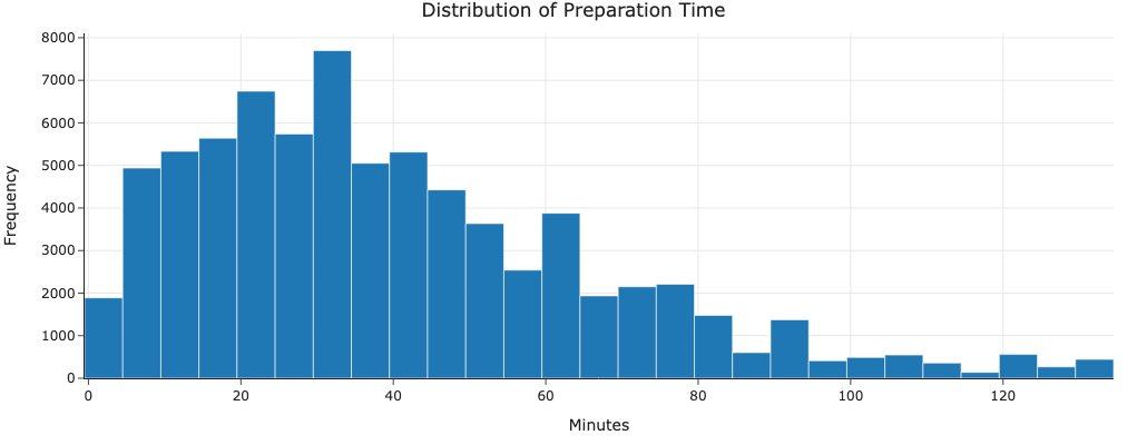 Time vs Rating